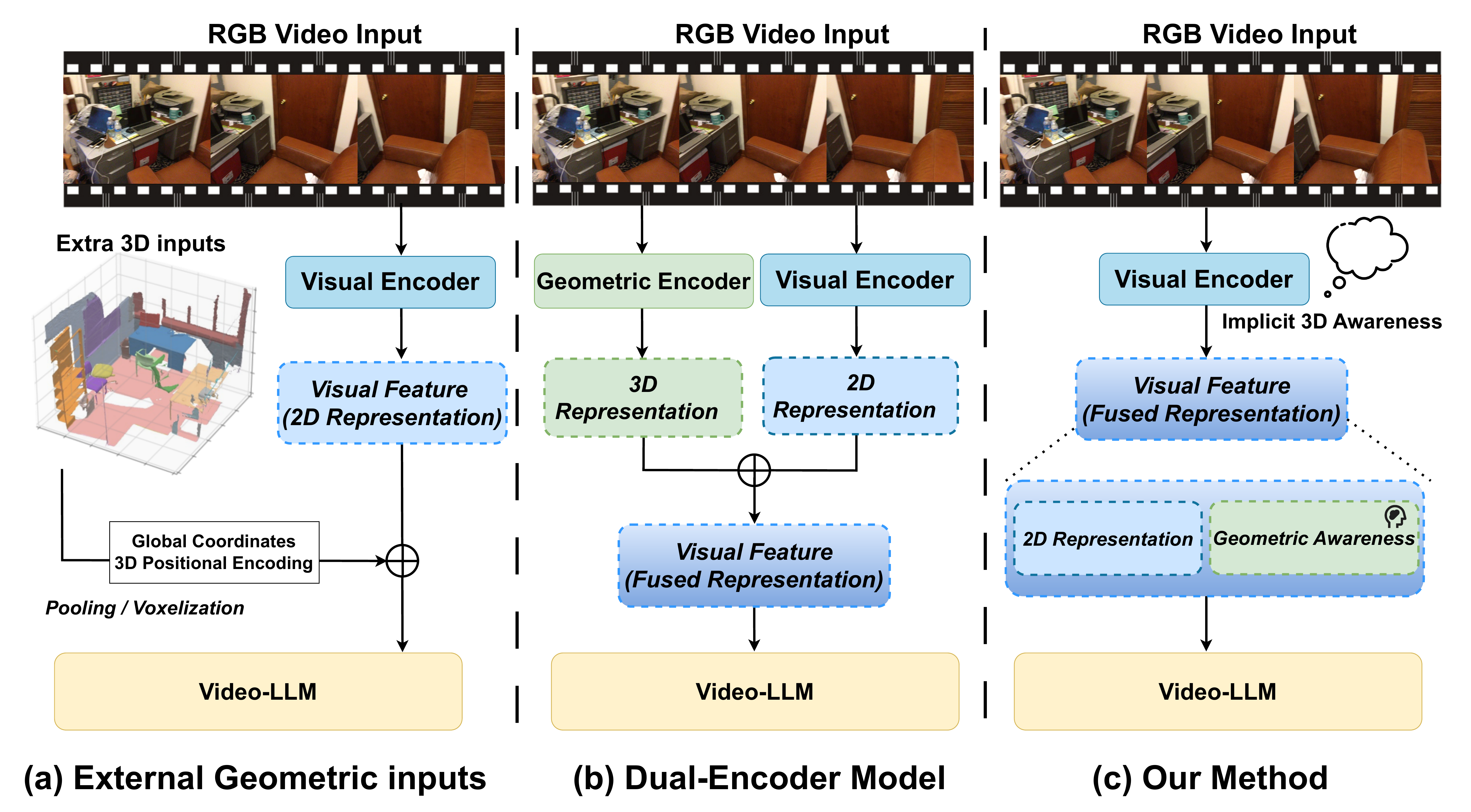 Comparison of 3D-aware designs